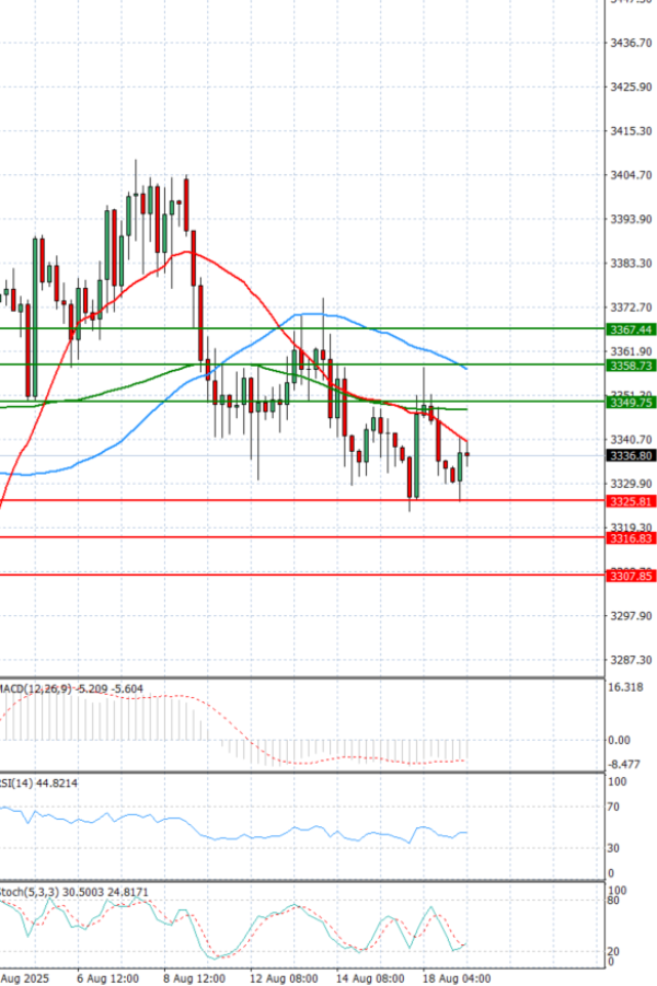 Gold - Usd Dollar Analysis Technical analysis 19/08/2025