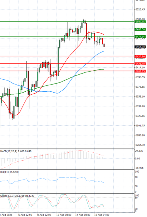 USA500 Analysis Technical analysis 19/08/2025