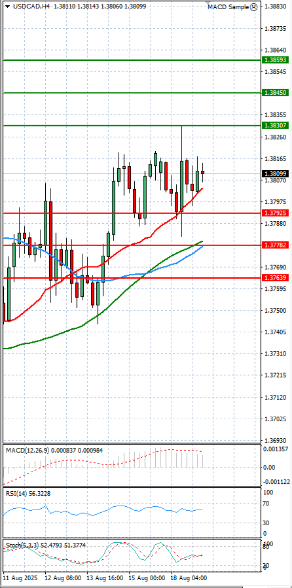 Dollar - Canadian Dollar Analysis Technical analysis 19/08/2025