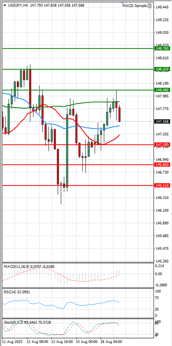 Dollar - Japanese Yen Analysis Analysis Technical analysis 19/08/2025