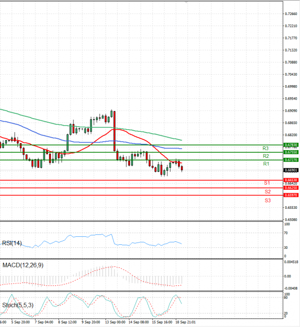 Australian Dollar - Dollar Analysis Technical analysis 19/09/2022
