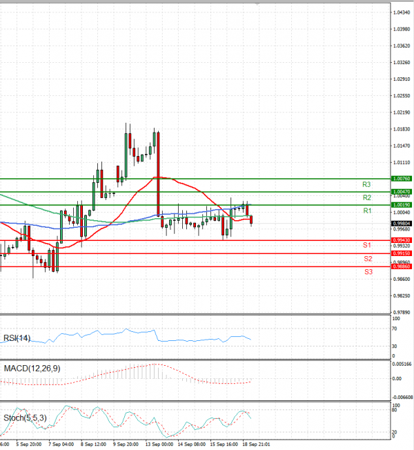 Euro - Dollar Analysis Technical analysis 19/09/2022