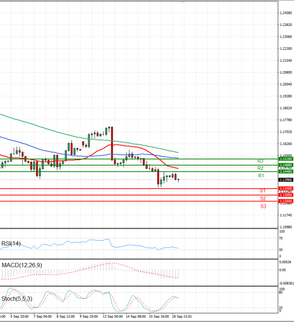 Pound - US Dollar Analysis Technical analysis 19/09/2022