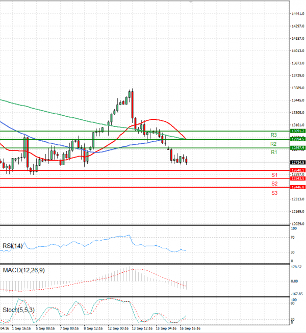 Ger 40 Index Analysis Technical analysis 19/09/2022