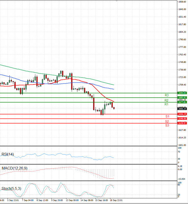 Gold - Usd Dollar Analysis Technical analysis 19/09/2022