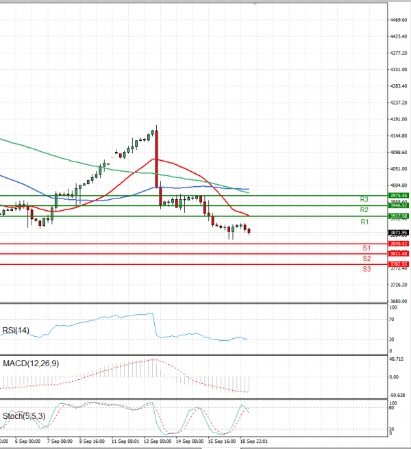 USA500 Analysis Technical analysis 19/09/2022