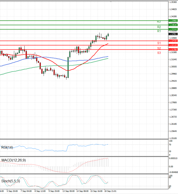 Dollar - Canadian Dollar Analysis Technical analysis 19/09/2022