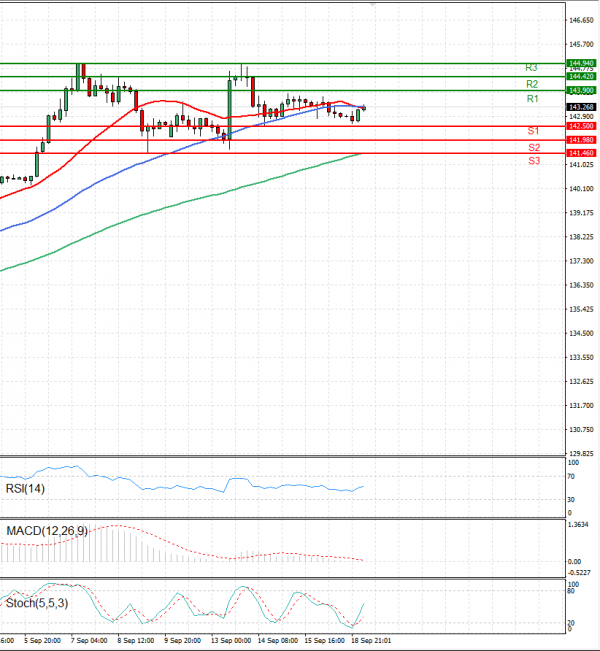 Dollar - Japanese Yen Analysis Analysis Technical analysis 19/09/2022