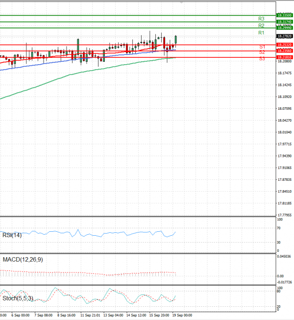 Dollar - Turkish Lira Analysis Technical analysis 19/09/2022