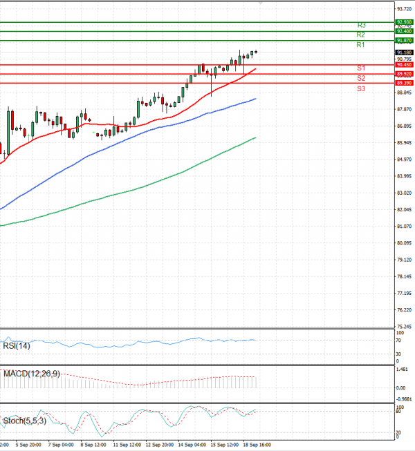 Crude Oil Analysis Technical analysis 19/09/2023