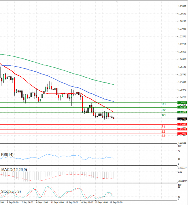 Pound - US Dollar Analysis Technical analysis 19/09/2023
