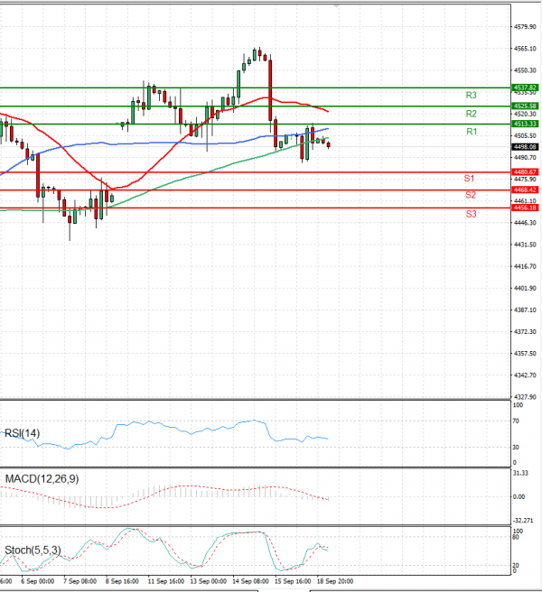 USA500 Analysis Technical analysis 19/09/2023
