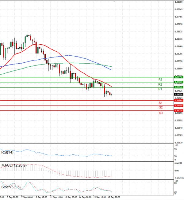 Dollar - Canadian Dollar Analysis Technical analysis 19/09/2023