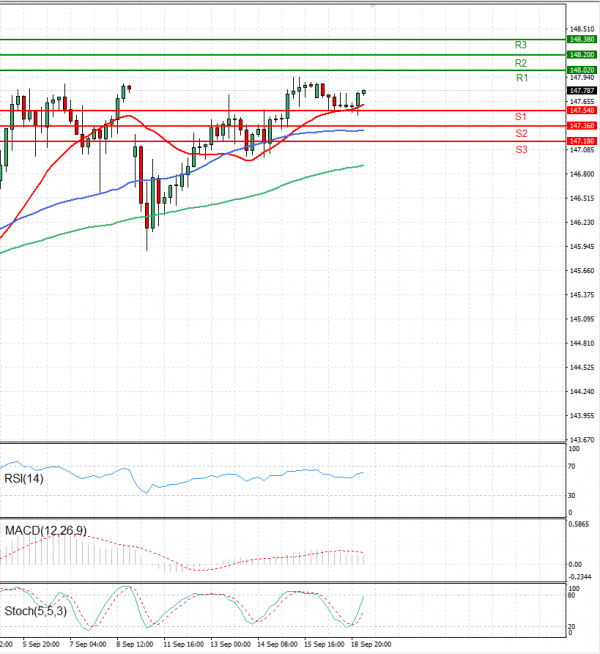 Dollar - Japanese Yen Analysis Analysis Technical analysis 19/09/2023