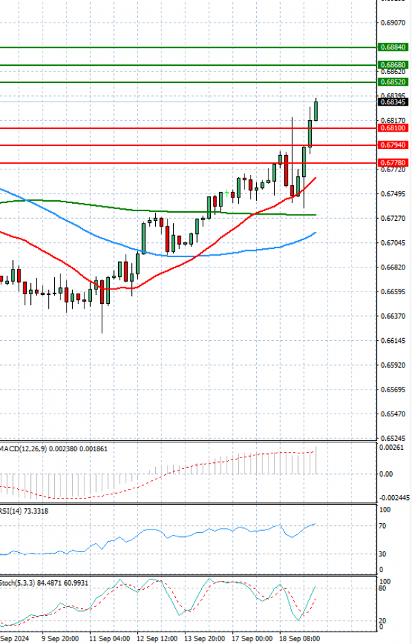 Australian Dollar - Dollar Analysis Technical analysis 19/09/2024