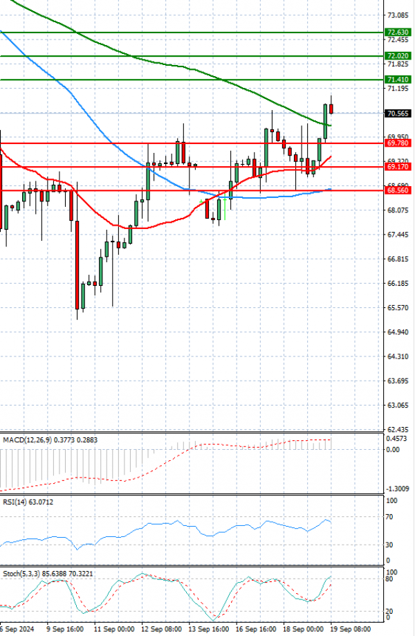 Crude Oil Analysis Technical analysis 19/09/2024