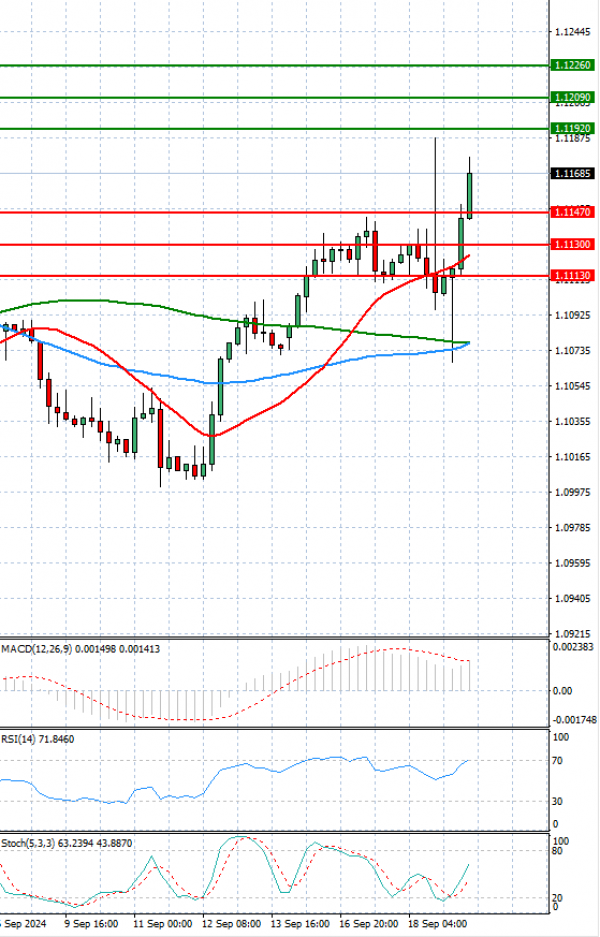 Euro - Dollar Analysis Technical analysis 19/09/2024