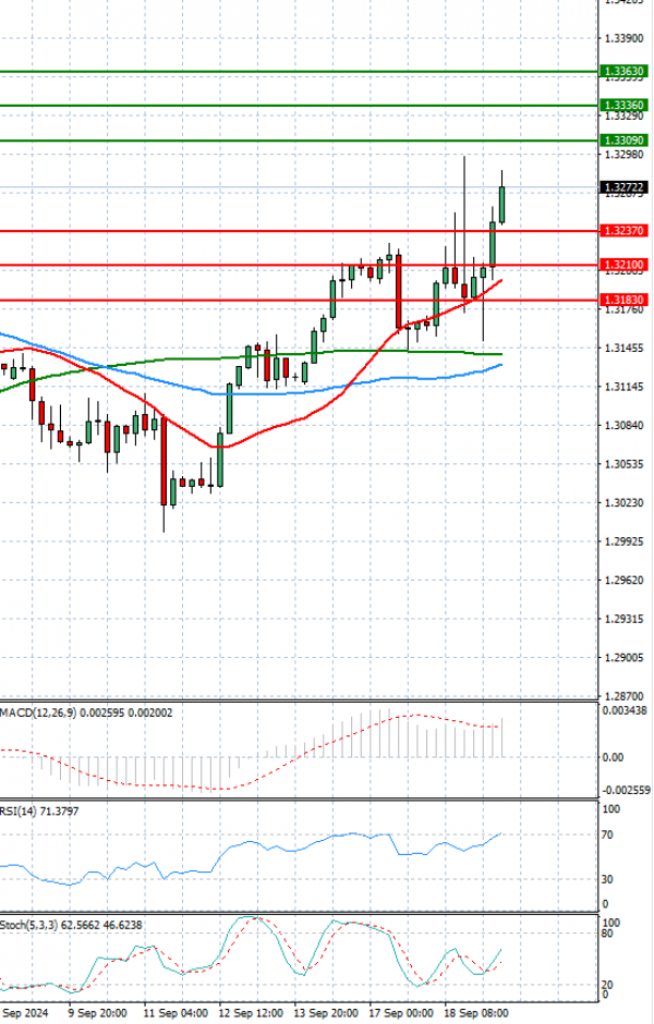 Pound - US Dollar Analysis Technical analysis 19/09/2024