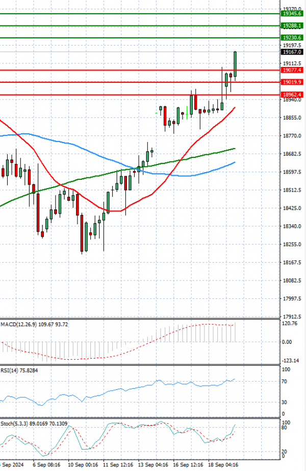 Ger 40 Index Analysis Technical analysis 19/09/2024