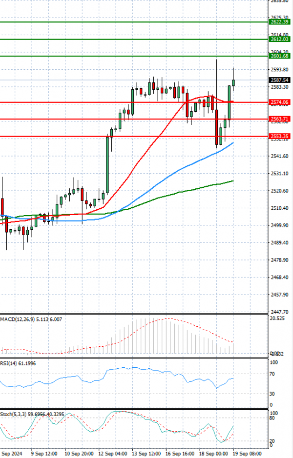 Gold - Usd Dollar Analysis Technical analysis 19/09/2024
