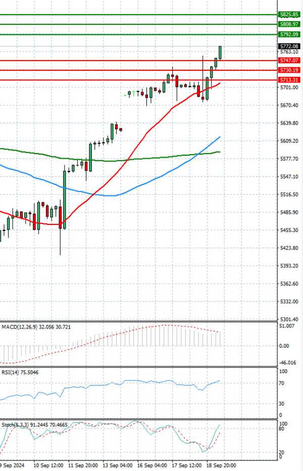 USA500 Analysis Technical analysis 19/09/2024