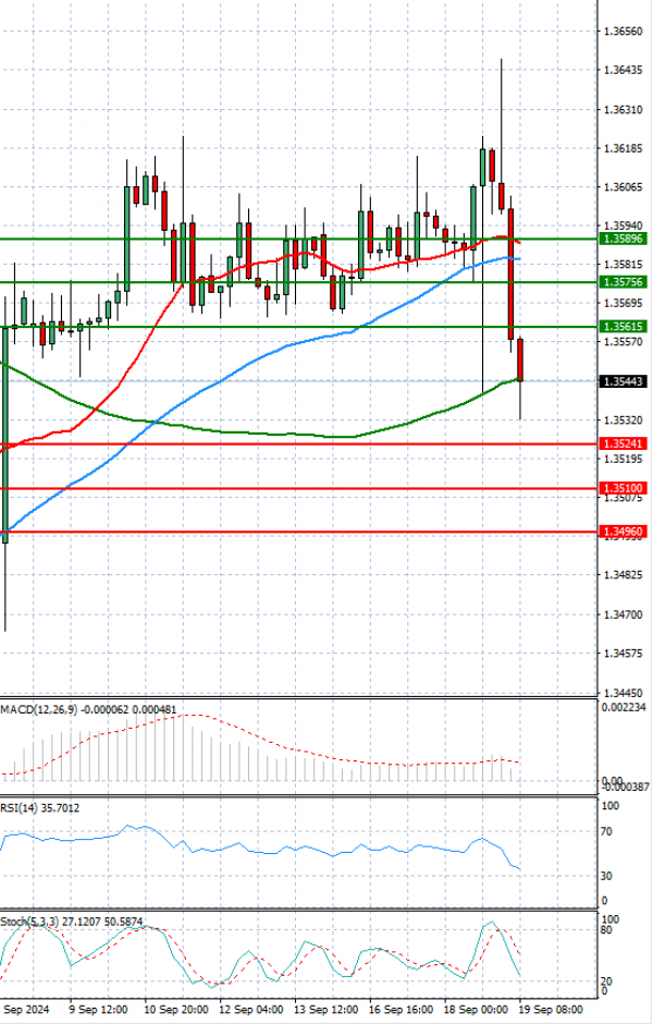 Dollar - Canadian Dollar Analysis Technical analysis 19/09/2024