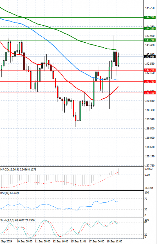 Dollar - Japanese Yen Analysis Analysis Technical analysis 19/09/2024