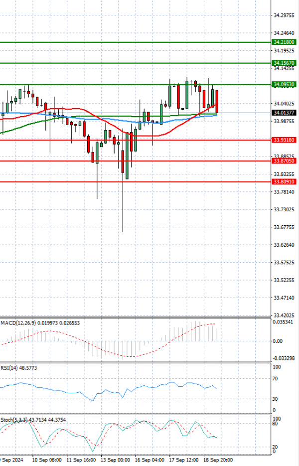 Dollar - Turkish Lira Analysis Technical analysis 19/09/2024
