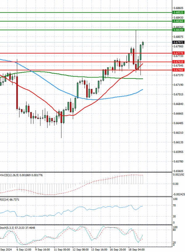 Australian Dollar - Dollar Analysis Technical analysis 19/09/2024