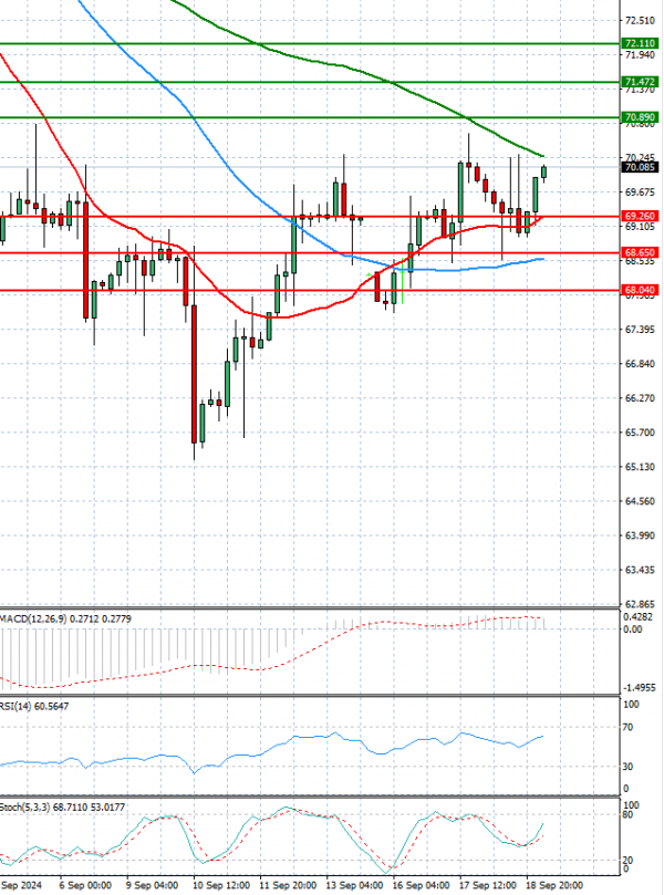 Crude Oil Analysis Technical analysis 19/09/2024