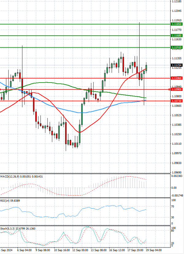 Euro - Dollar Analysis Technical analysis 19/09/2024
