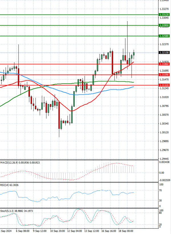 Pound - US Dollar Analysis Technical analysis 19/09/2024