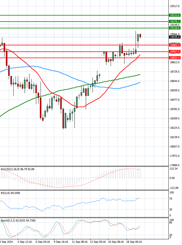 Ger 40 Index Analysis Technical analysis 19/09/2024
