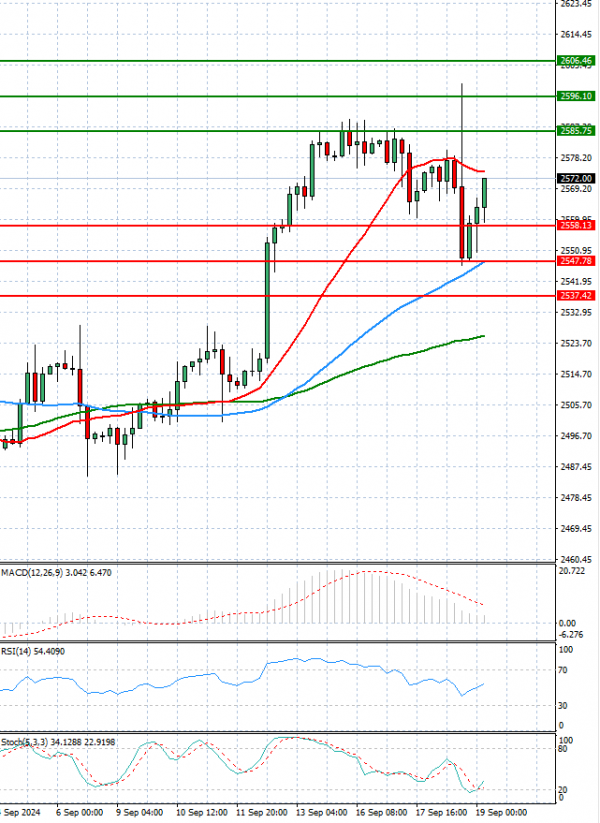 Gold - Usd Dollar Analysis Technical analysis 19/09/2024