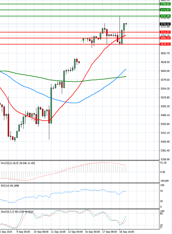 USA500 Analysis Technical analysis 19/09/2024