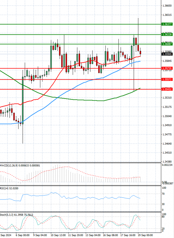 Dollar - Canadian Dollar Analysis Technical analysis 19/09/2024