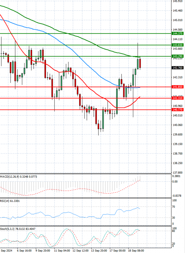 Dollar - Japanese Yen Analysis Analysis Technical analysis 19/09/2024