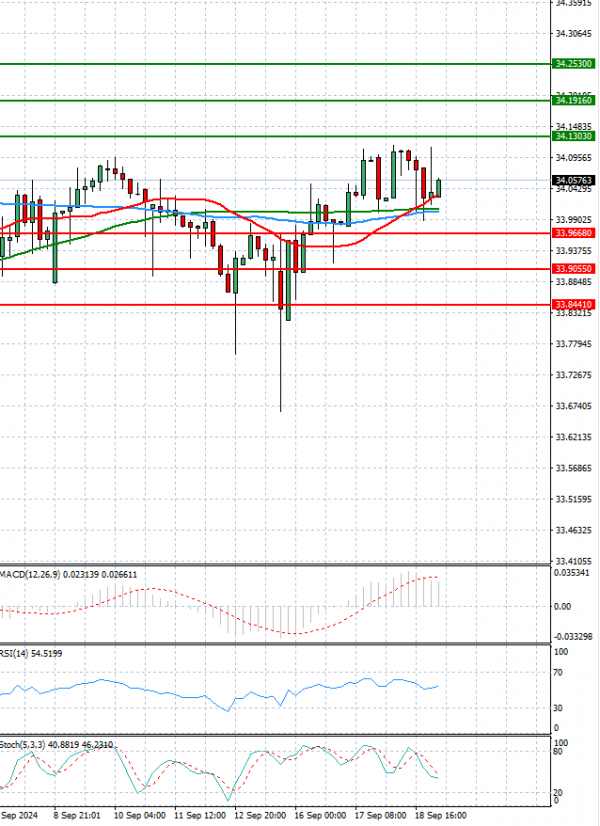 Dollar - Turkish Lira Analysis Technical analysis 19/09/2024