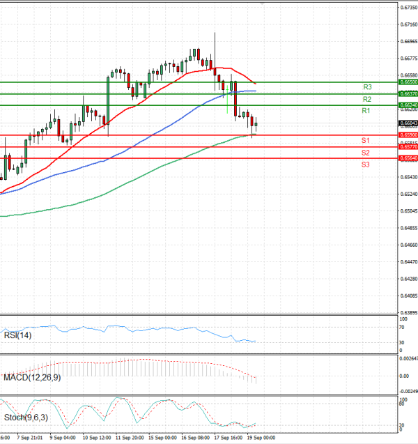 Australian Dollar - Dollar Analysis Technical analysis 19/09/2025