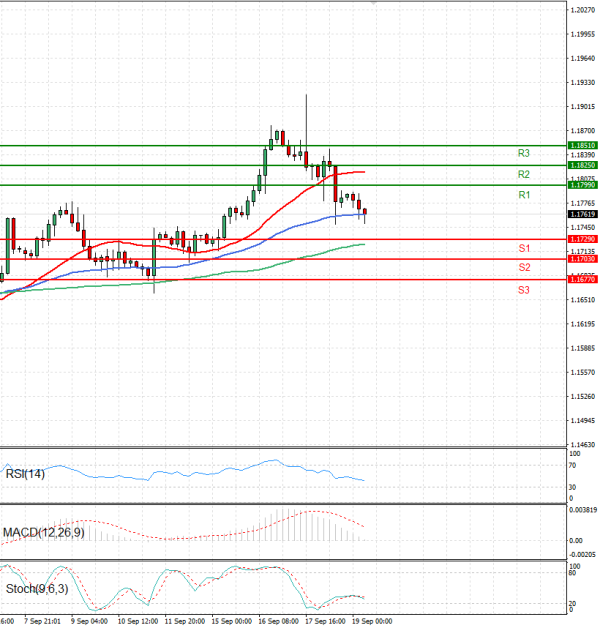 Euro - Dollar Analysis Technical analysis 19/09/2025
