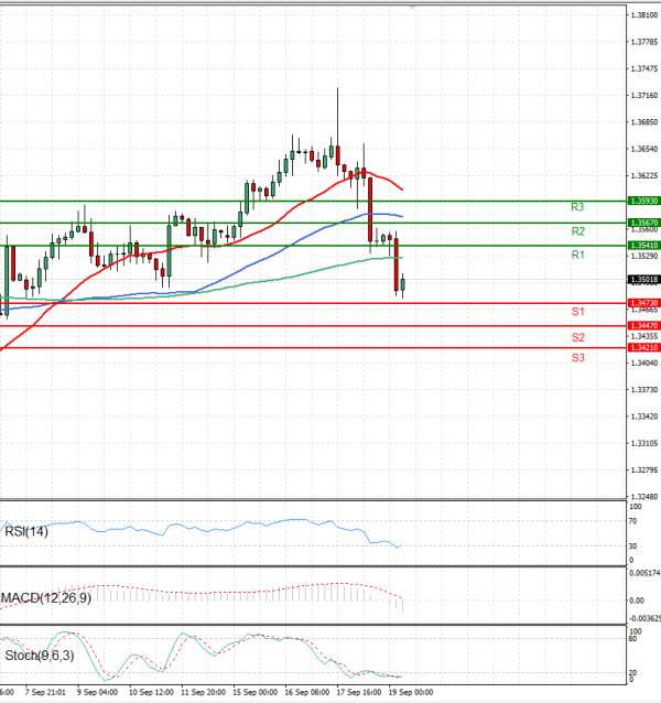 Pound - US Dollar Analysis Technical analysis 19/09/2025