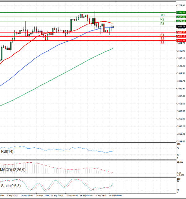 Gold - Usd Dollar Analysis Technical analysis 19/09/2025