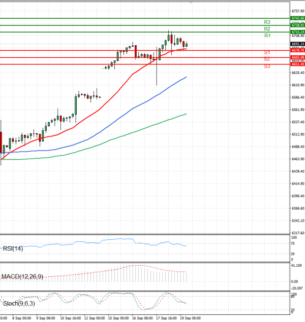 USA500 Analysis Technical analysis 19/09/2025