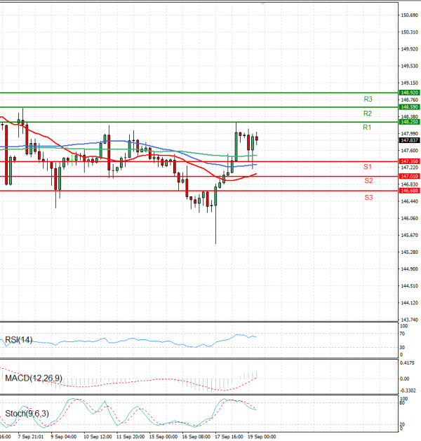 Dollar - Japanese Yen Analysis Analysis Technical analysis 19/09/2025