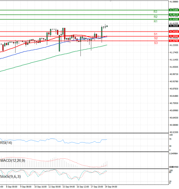 Dollar - Turkish Lira Analysis Technical analysis 19/09/2025