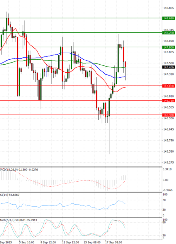 Dollar - Japanese Yen Analysis Analysis Technical analysis 19/09/2025