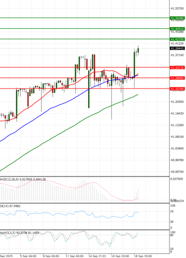 Dollar - Turkish Lira Analysis Technical analysis 19/09/2025