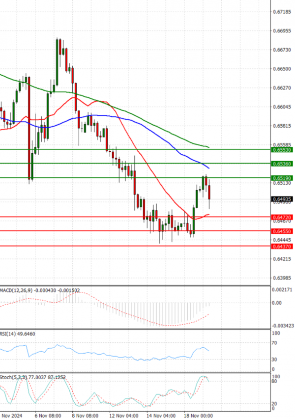 Australian Dollar - Dollar Analysis Technical analysis 19/11/2024