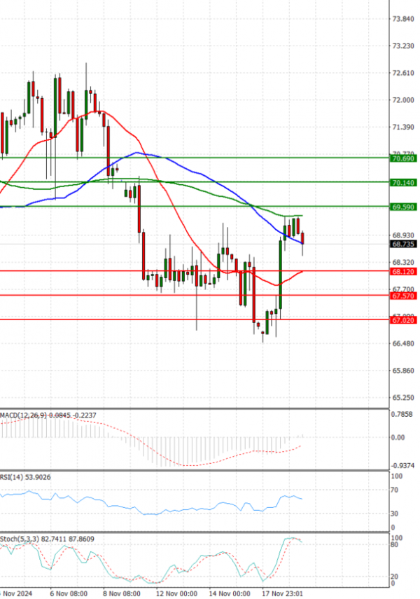 Crude Oil Analysis Technical analysis 19/11/2024