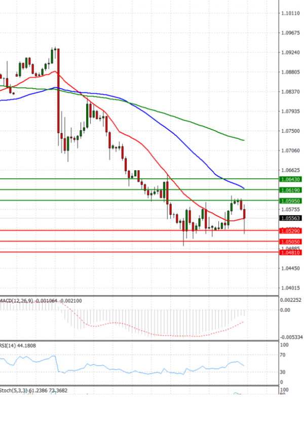 Euro - Dollar Analysis Technical analysis 19/11/2024